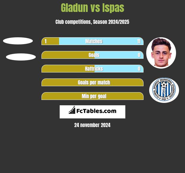 Gladun vs Ispas h2h player stats