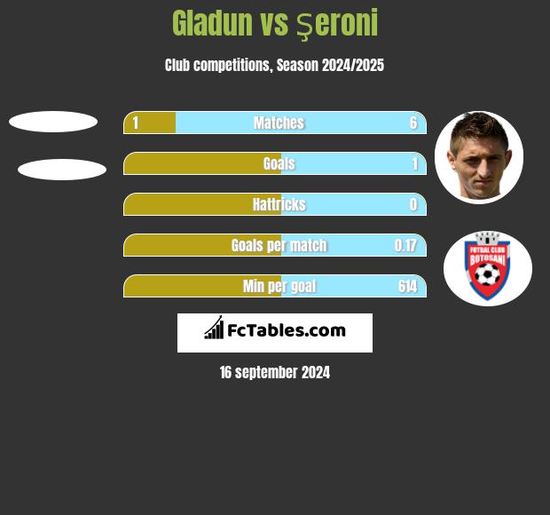 Gladun vs Şeroni h2h player stats