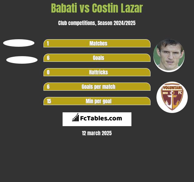 Babati vs Costin Lazar h2h player stats