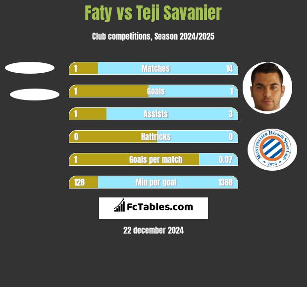 Faty vs Teji Savanier h2h player stats