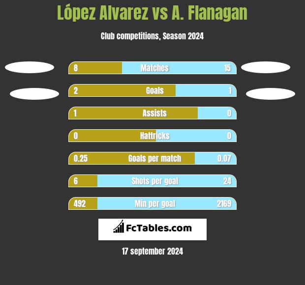 López Alvarez vs A. Flanagan h2h player stats