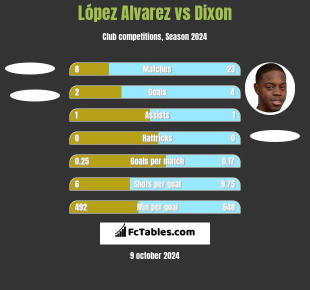 López Alvarez vs Dixon h2h player stats