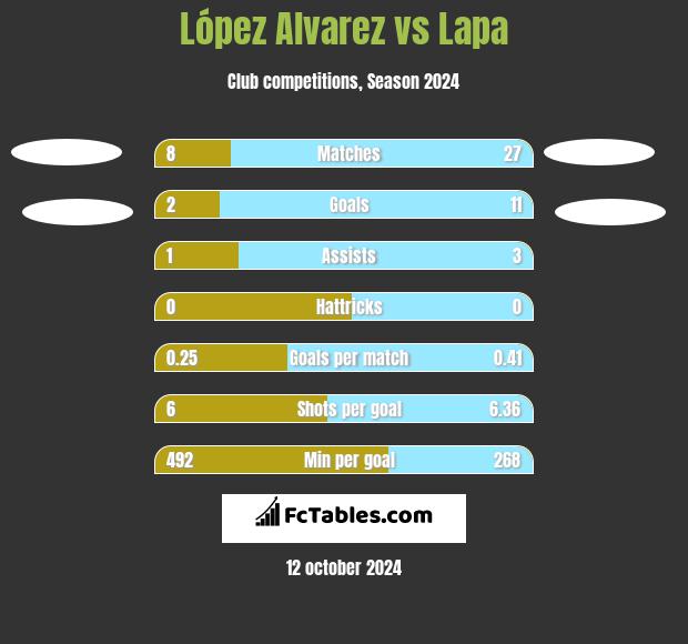 López Alvarez vs Lapa h2h player stats