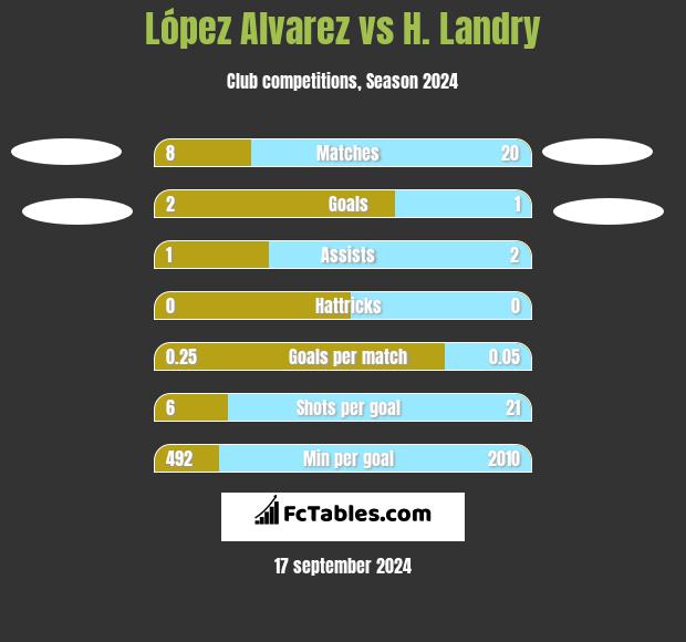 López Alvarez vs H. Landry h2h player stats