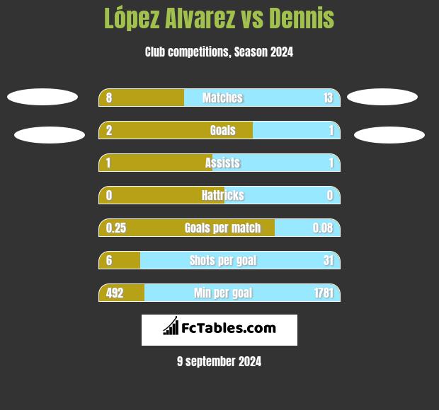 López Alvarez vs Dennis h2h player stats