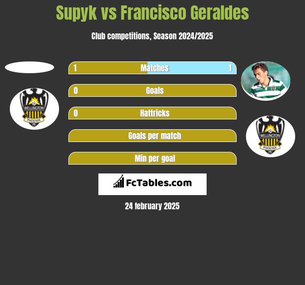 Supyk vs Francisco Geraldes h2h player stats