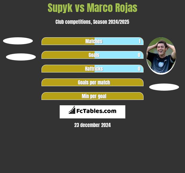 Supyk vs Marco Rojas h2h player stats