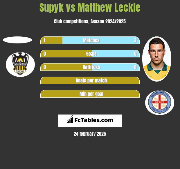 Supyk vs Matthew Leckie h2h player stats