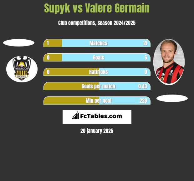 Supyk vs Valere Germain h2h player stats