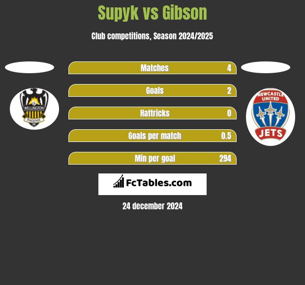 Supyk vs Gibson h2h player stats