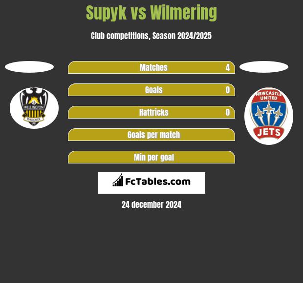 Supyk vs Wilmering h2h player stats