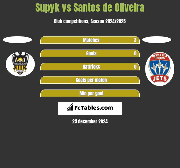 Supyk vs Santos de Oliveira h2h player stats