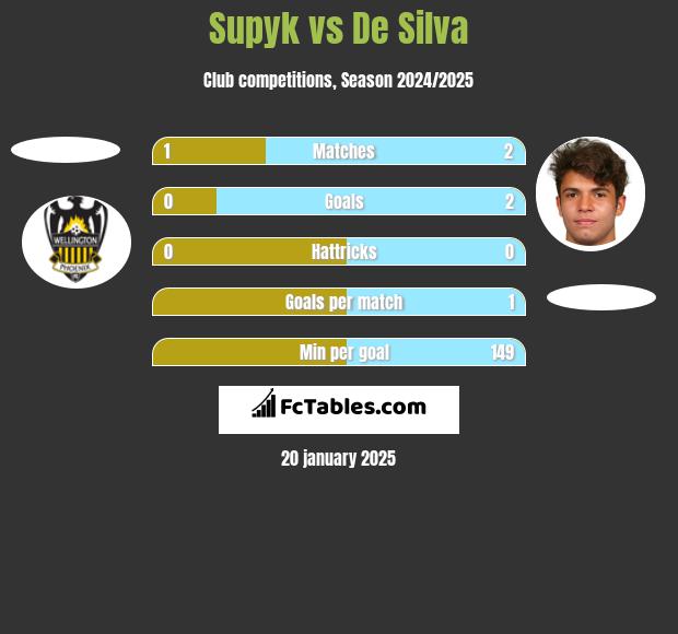 Supyk vs De Silva h2h player stats