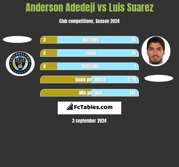 Anderson Adedeji vs Luis Suarez h2h player stats