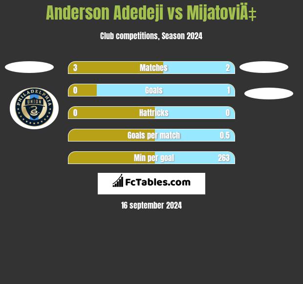 Anderson Adedeji vs MijatoviÄ‡ h2h player stats