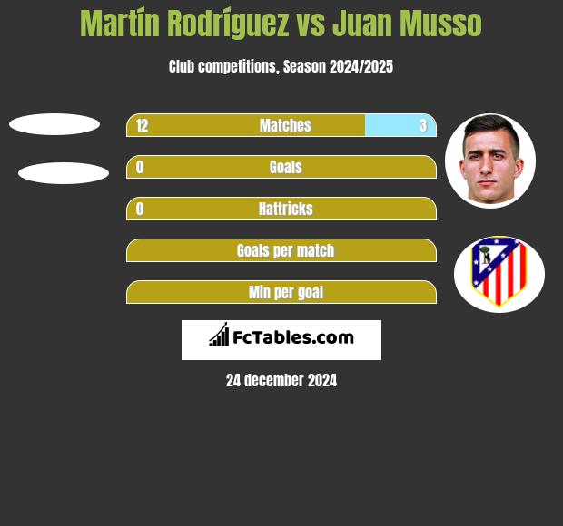 Martín Rodríguez vs Juan Musso h2h player stats