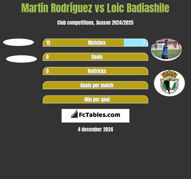 Martín Rodríguez vs Loic Badiashile h2h player stats