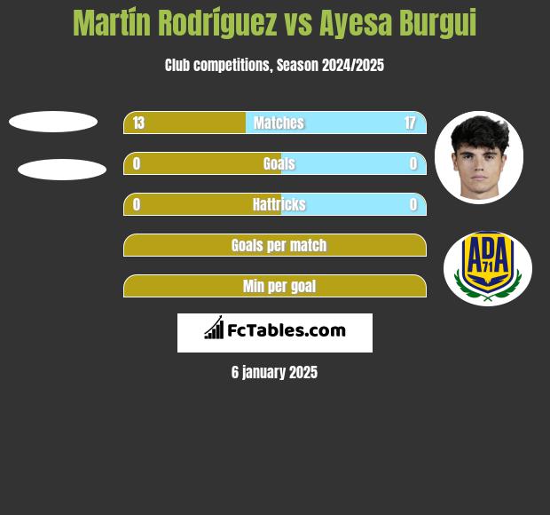 Martín Rodríguez vs Ayesa Burgui h2h player stats