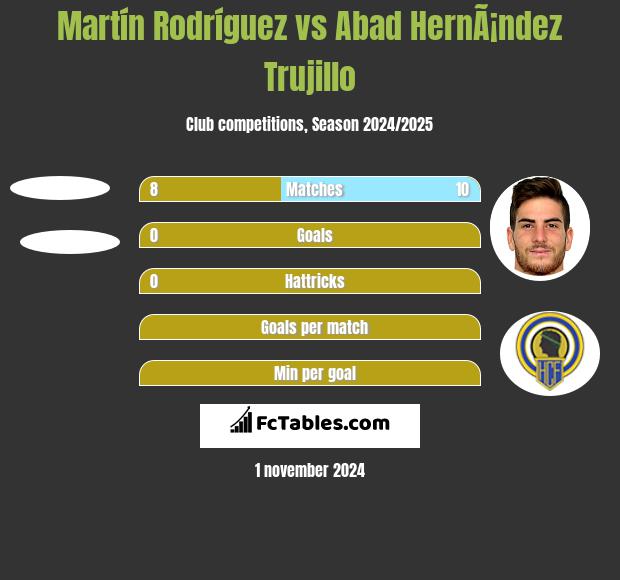 Martín Rodríguez vs Abad HernÃ¡ndez Trujillo h2h player stats