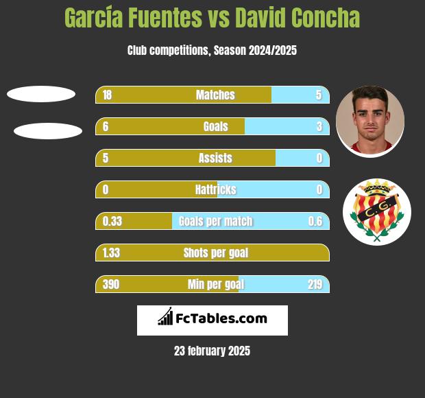 García Fuentes vs David Concha h2h player stats