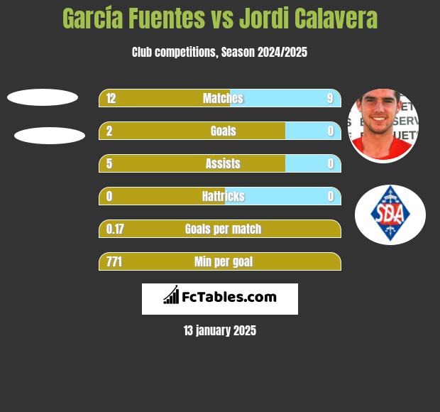 García Fuentes vs Jordi Calavera h2h player stats