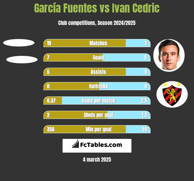 García Fuentes vs Ivan Cedric h2h player stats