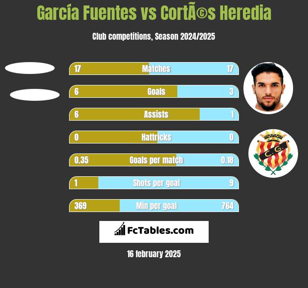 García Fuentes vs CortÃ©s Heredia h2h player stats