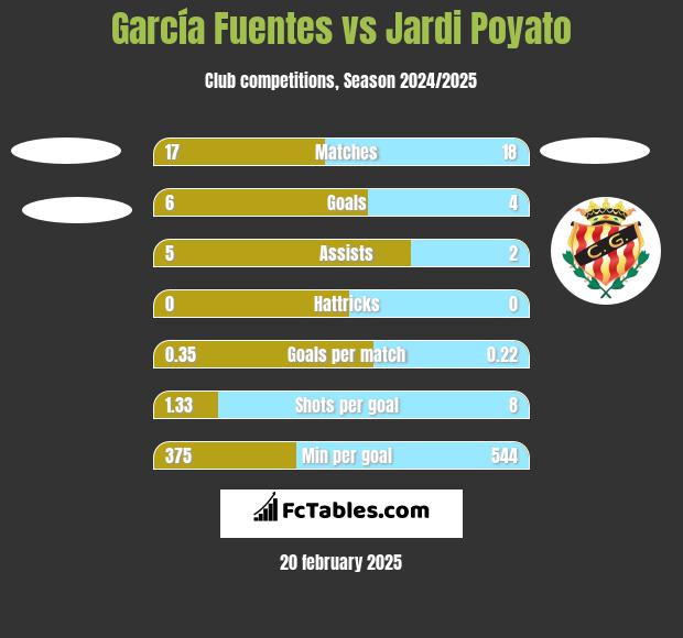 García Fuentes vs Jardi Poyato h2h player stats