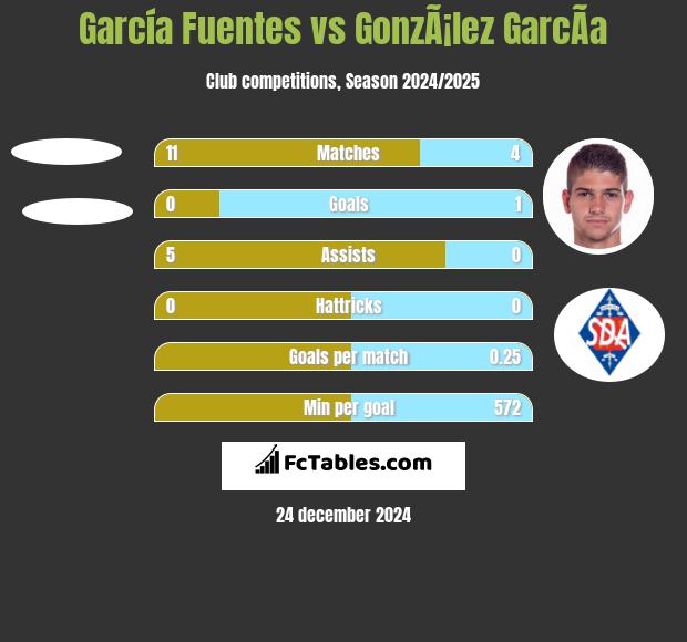 García Fuentes vs GonzÃ¡lez GarcÃ­a h2h player stats