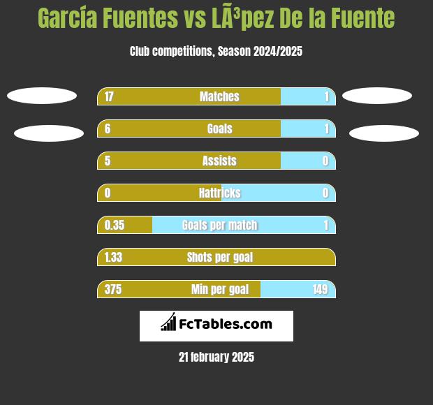 García Fuentes vs LÃ³pez De la Fuente h2h player stats