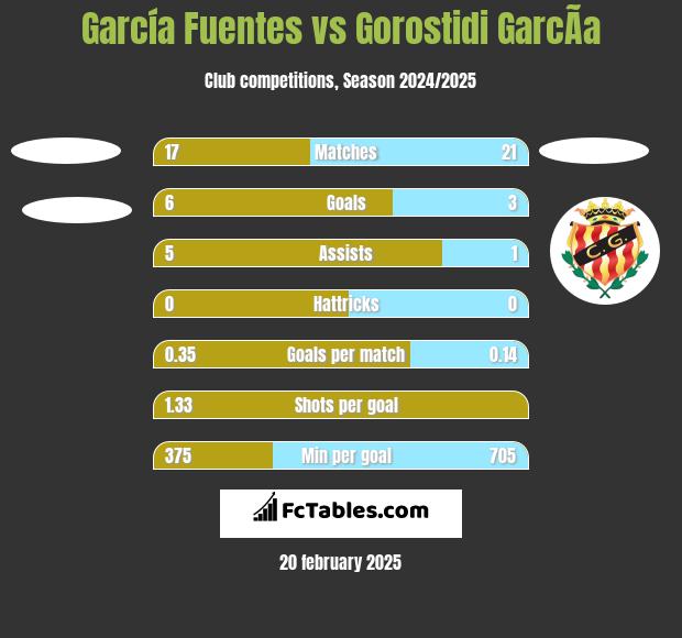 García Fuentes vs Gorostidi GarcÃ­a h2h player stats