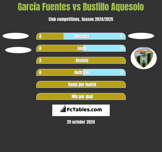 García Fuentes vs Bustillo Aquesolo h2h player stats