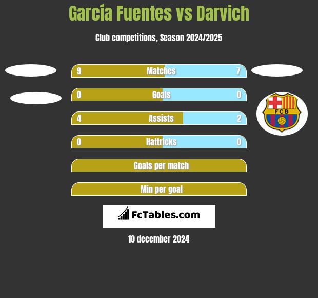 García Fuentes vs Darvich h2h player stats