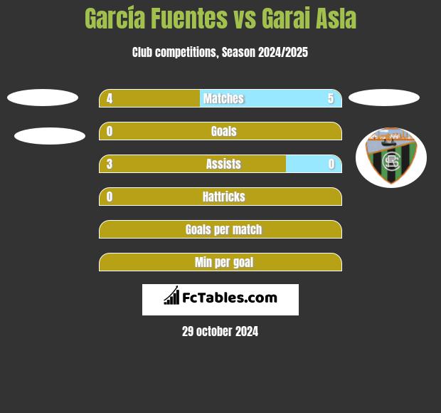 García Fuentes vs Garai Asla h2h player stats