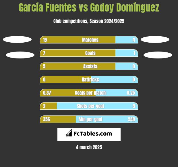 García Fuentes vs Godoy Domínguez h2h player stats