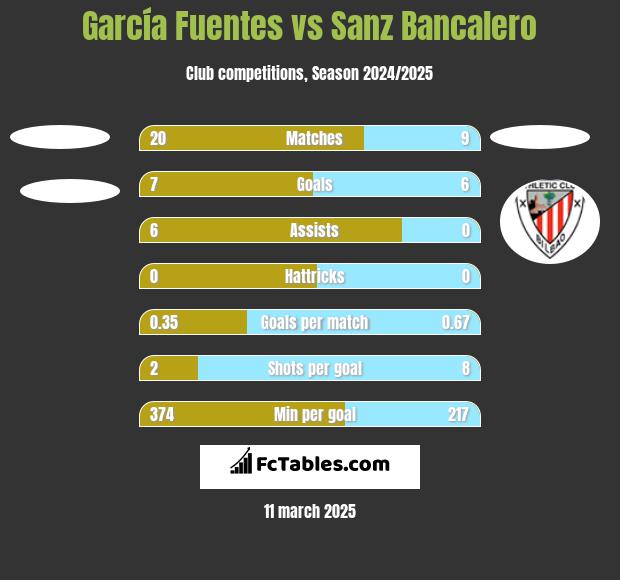 García Fuentes vs Sanz Bancalero h2h player stats