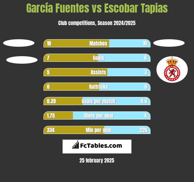 García Fuentes vs Escobar Tapias h2h player stats