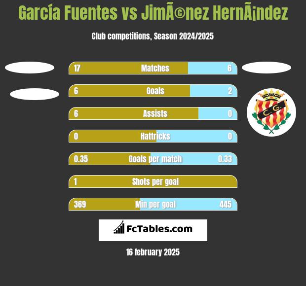 García Fuentes vs JimÃ©nez HernÃ¡ndez h2h player stats