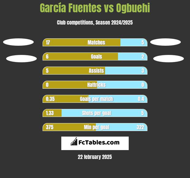 García Fuentes vs Ogbuehi h2h player stats