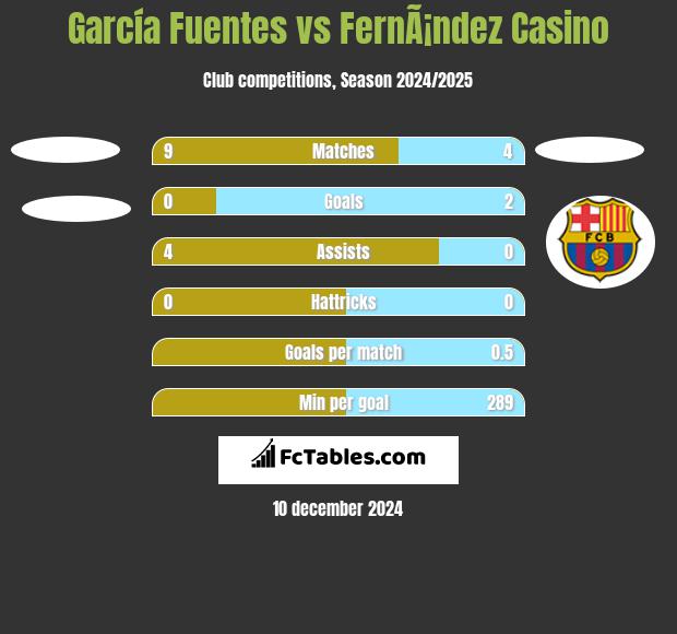 García Fuentes vs FernÃ¡ndez Casino h2h player stats