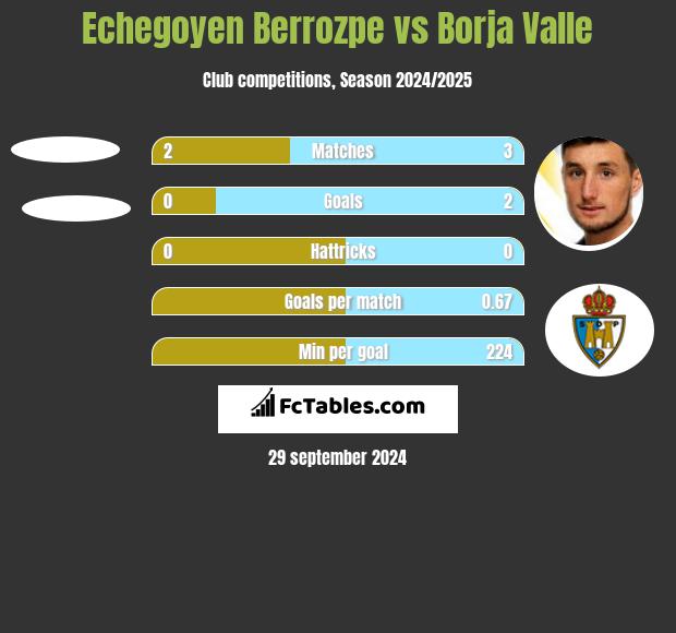 Echegoyen Berrozpe vs Borja Valle h2h player stats