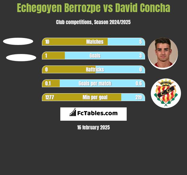 Echegoyen Berrozpe vs David Concha h2h player stats