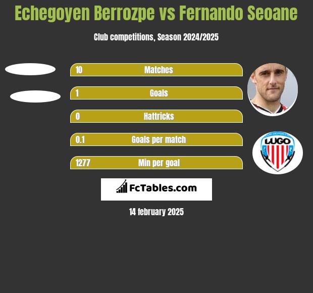 Echegoyen Berrozpe vs Fernando Seoane h2h player stats