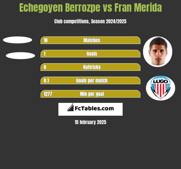 Echegoyen Berrozpe vs Fran Merida h2h player stats