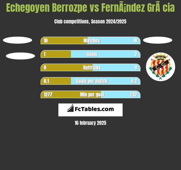 Echegoyen Berrozpe vs FernÃ¡ndez GrÃ cia h2h player stats