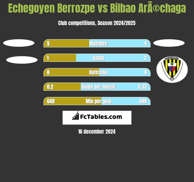 Echegoyen Berrozpe vs Bilbao ArÃ©chaga h2h player stats