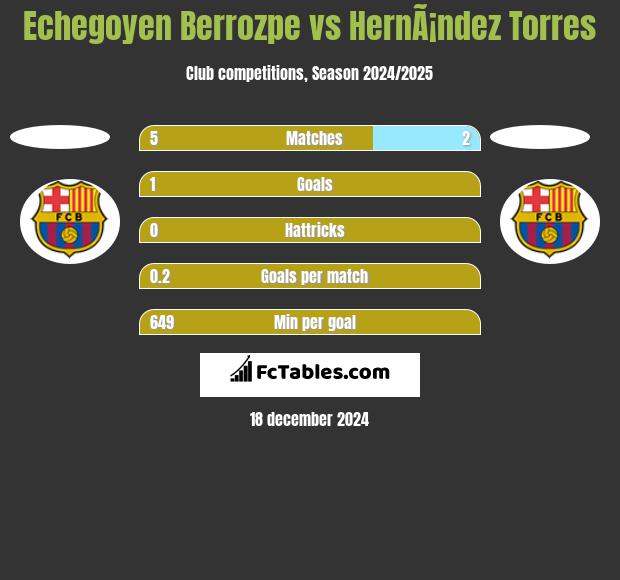 Echegoyen Berrozpe vs HernÃ¡ndez Torres h2h player stats