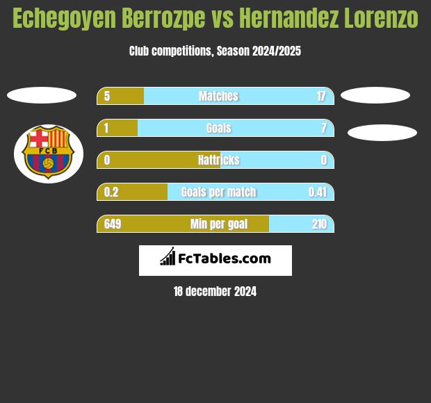 Echegoyen Berrozpe vs Hernandez Lorenzo h2h player stats