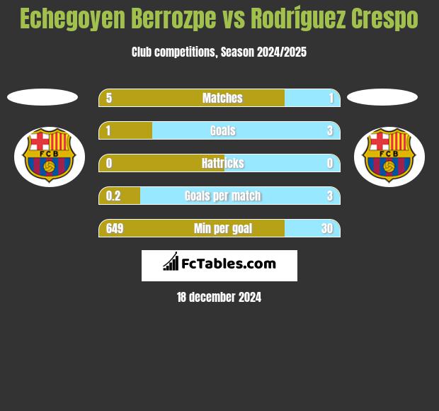 Echegoyen Berrozpe vs Rodríguez Crespo h2h player stats