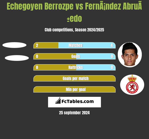 Echegoyen Berrozpe vs FernÃ¡ndez AbruÃ±edo h2h player stats